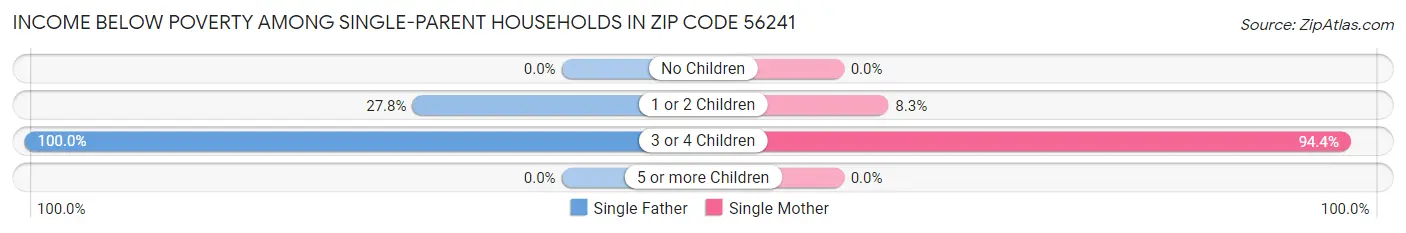 Income Below Poverty Among Single-Parent Households in Zip Code 56241