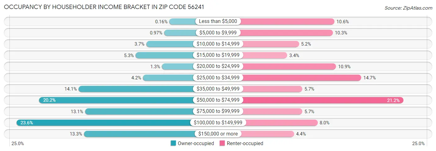 Occupancy by Householder Income Bracket in Zip Code 56241