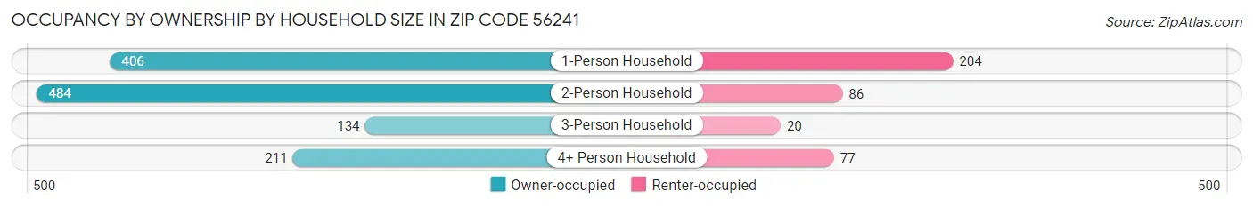 Occupancy by Ownership by Household Size in Zip Code 56241