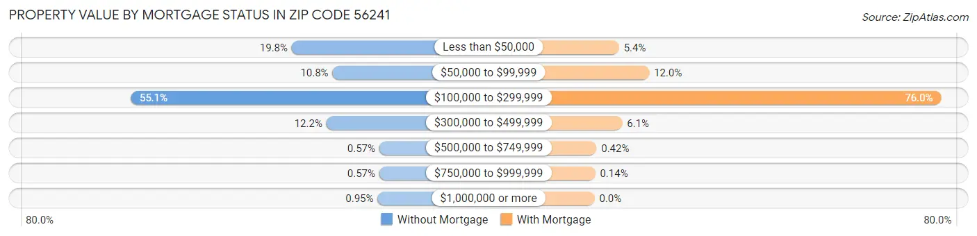 Property Value by Mortgage Status in Zip Code 56241