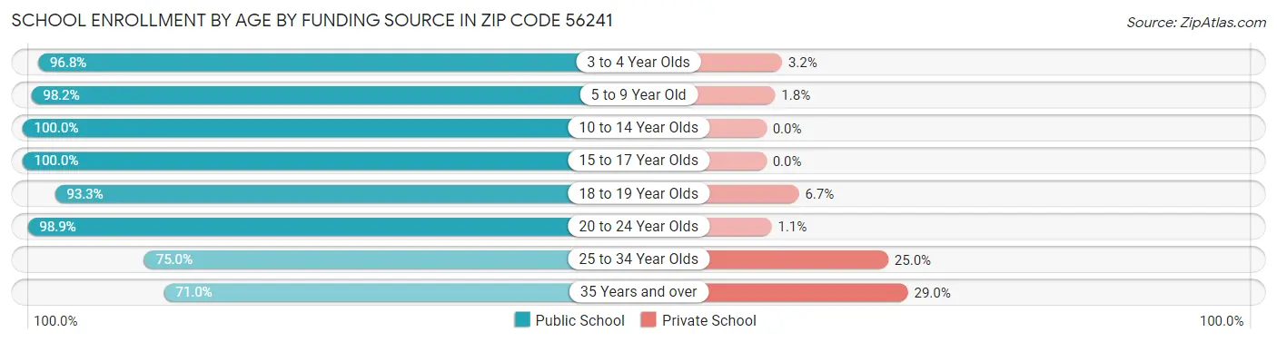 School Enrollment by Age by Funding Source in Zip Code 56241