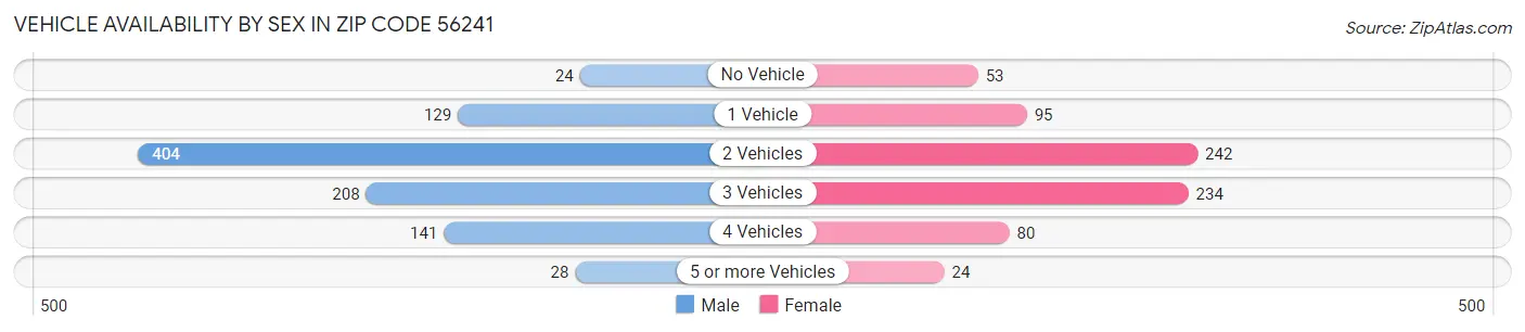 Vehicle Availability by Sex in Zip Code 56241