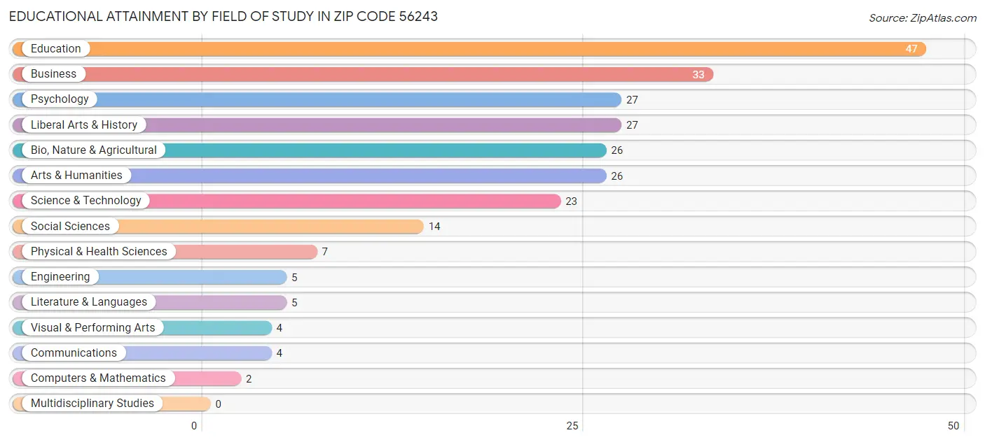 Educational Attainment by Field of Study in Zip Code 56243