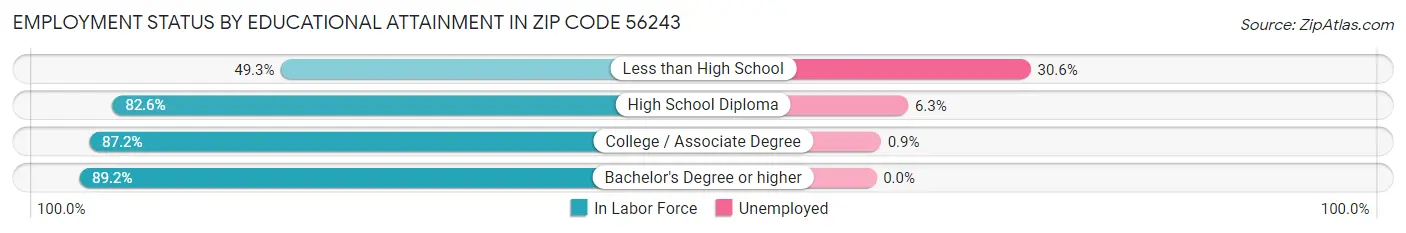 Employment Status by Educational Attainment in Zip Code 56243