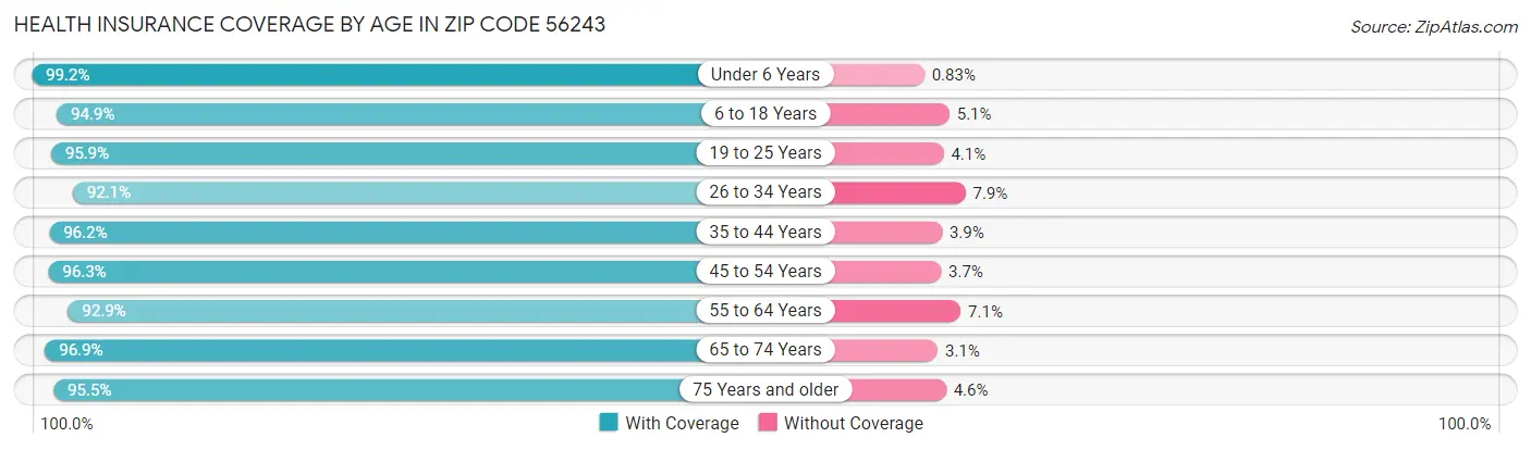 Health Insurance Coverage by Age in Zip Code 56243