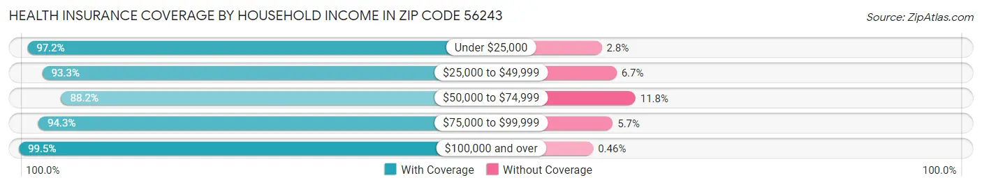 Health Insurance Coverage by Household Income in Zip Code 56243