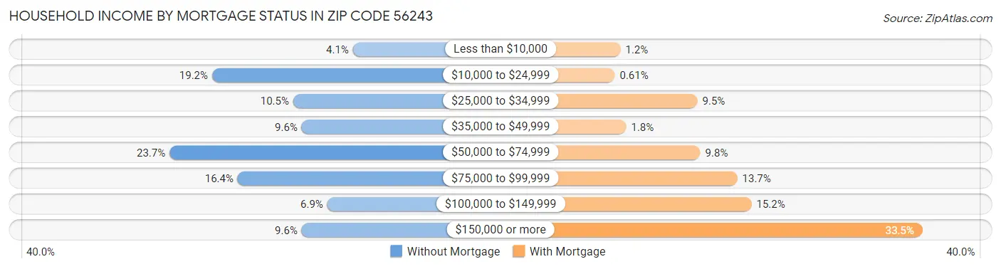 Household Income by Mortgage Status in Zip Code 56243
