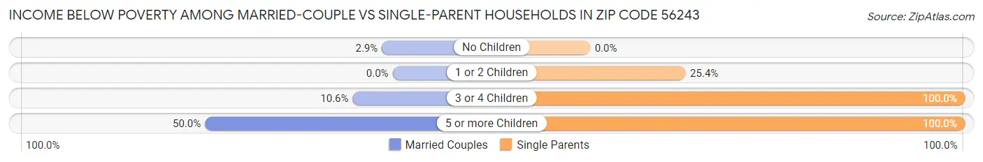Income Below Poverty Among Married-Couple vs Single-Parent Households in Zip Code 56243