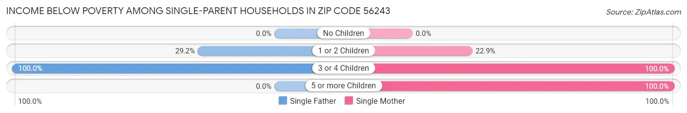 Income Below Poverty Among Single-Parent Households in Zip Code 56243