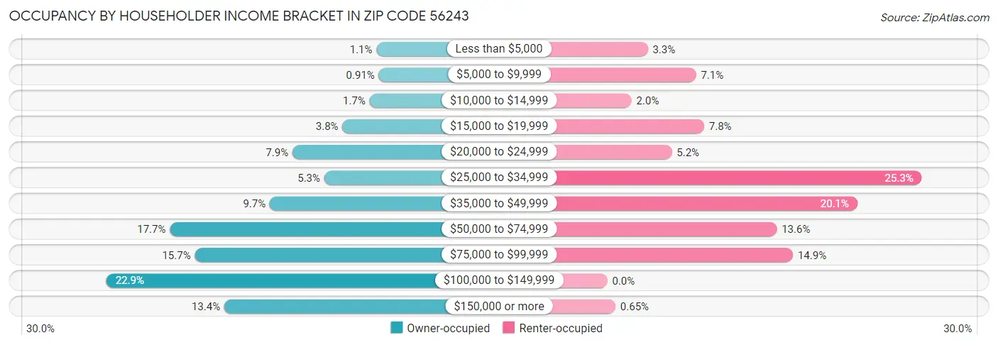 Occupancy by Householder Income Bracket in Zip Code 56243