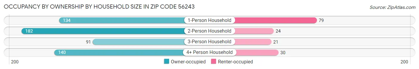 Occupancy by Ownership by Household Size in Zip Code 56243