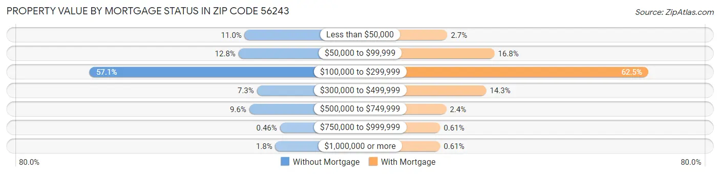 Property Value by Mortgage Status in Zip Code 56243