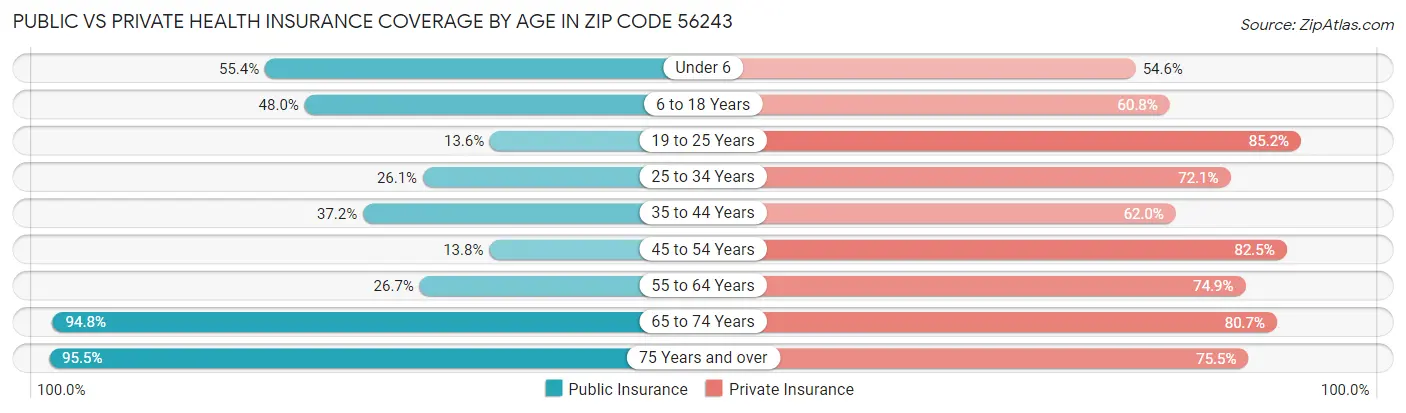 Public vs Private Health Insurance Coverage by Age in Zip Code 56243