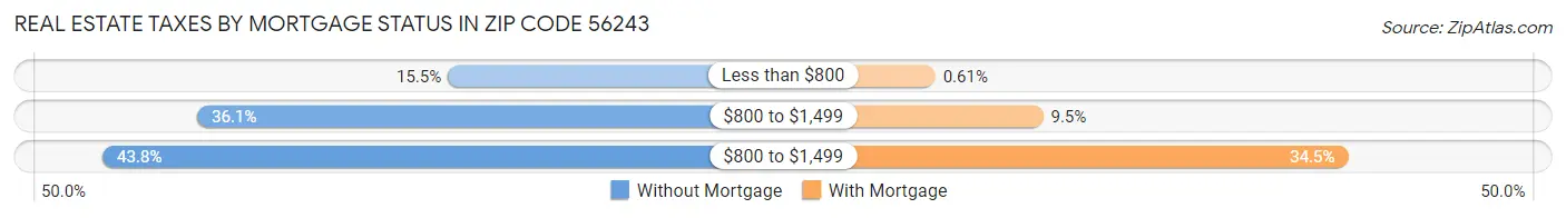 Real Estate Taxes by Mortgage Status in Zip Code 56243