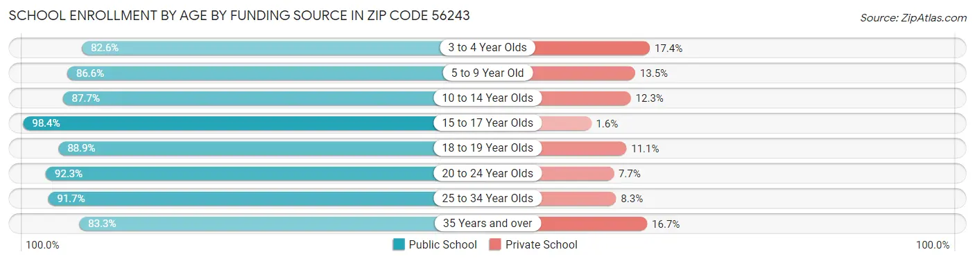 School Enrollment by Age by Funding Source in Zip Code 56243