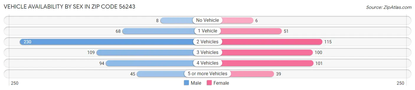 Vehicle Availability by Sex in Zip Code 56243