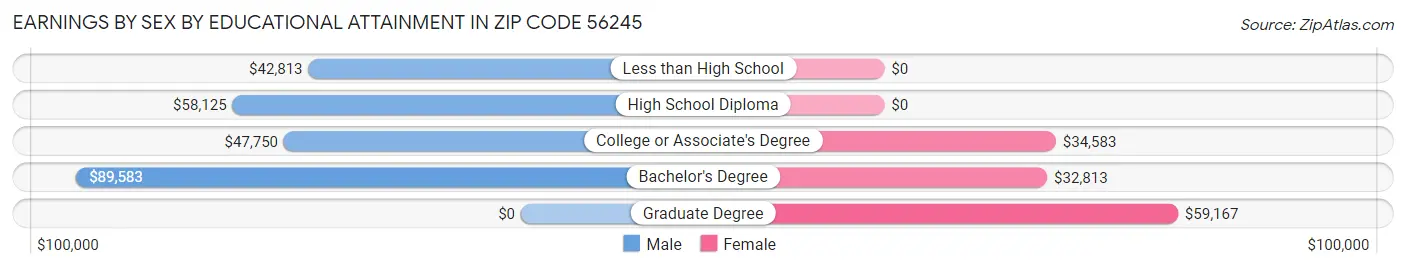 Earnings by Sex by Educational Attainment in Zip Code 56245