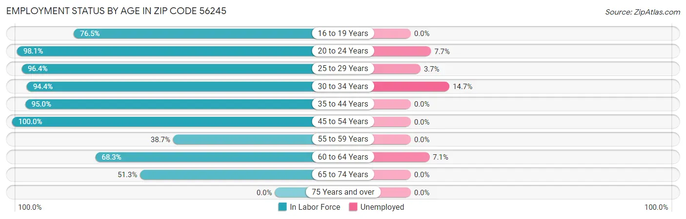 Employment Status by Age in Zip Code 56245