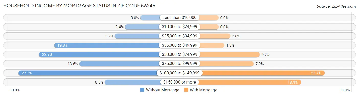 Household Income by Mortgage Status in Zip Code 56245