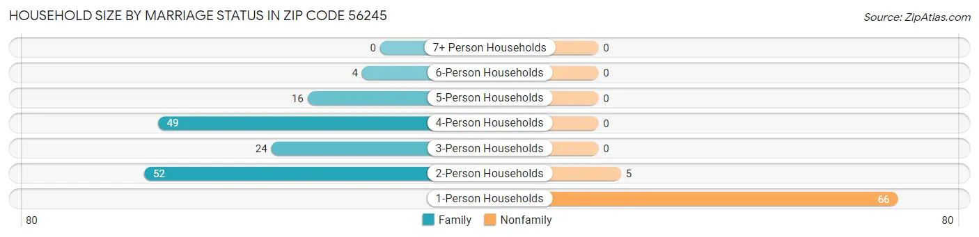 Household Size by Marriage Status in Zip Code 56245