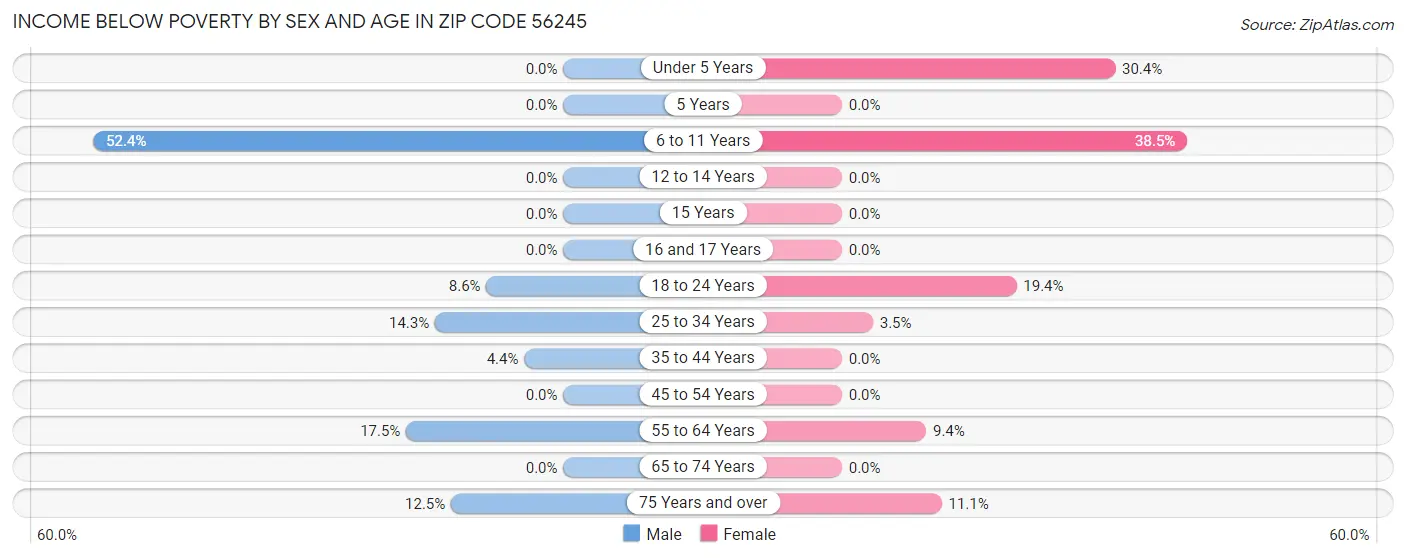 Income Below Poverty by Sex and Age in Zip Code 56245