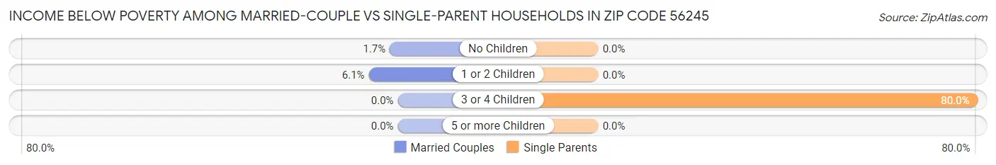 Income Below Poverty Among Married-Couple vs Single-Parent Households in Zip Code 56245
