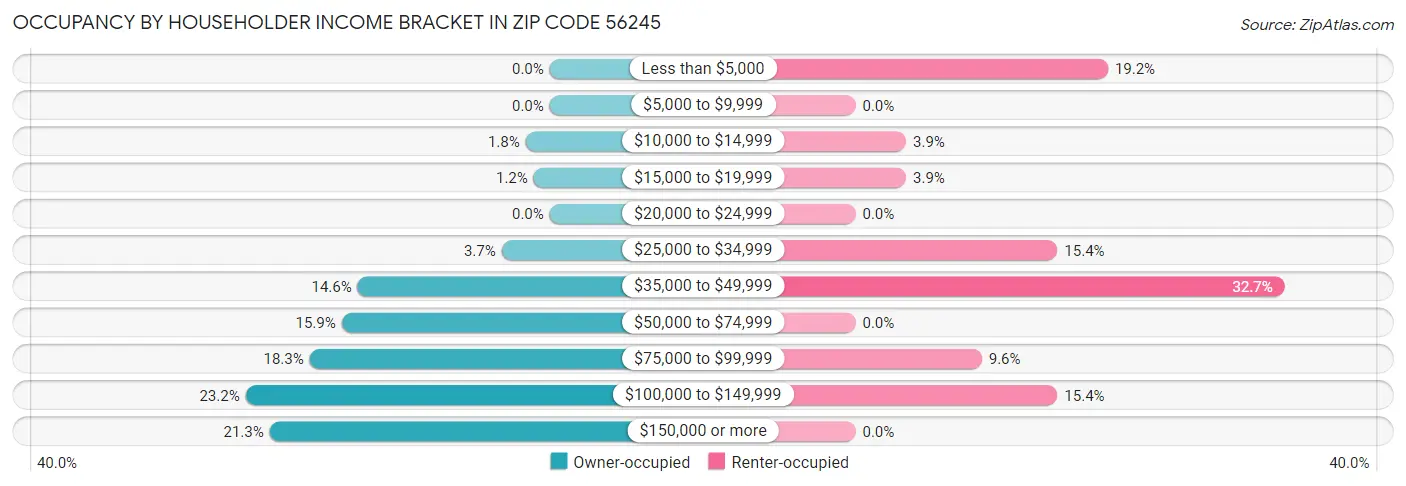 Occupancy by Householder Income Bracket in Zip Code 56245