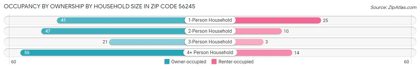Occupancy by Ownership by Household Size in Zip Code 56245