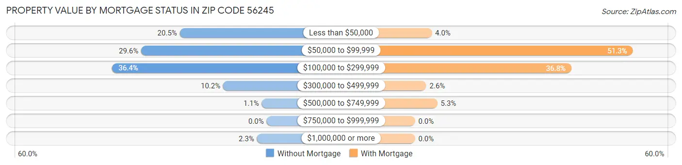 Property Value by Mortgage Status in Zip Code 56245