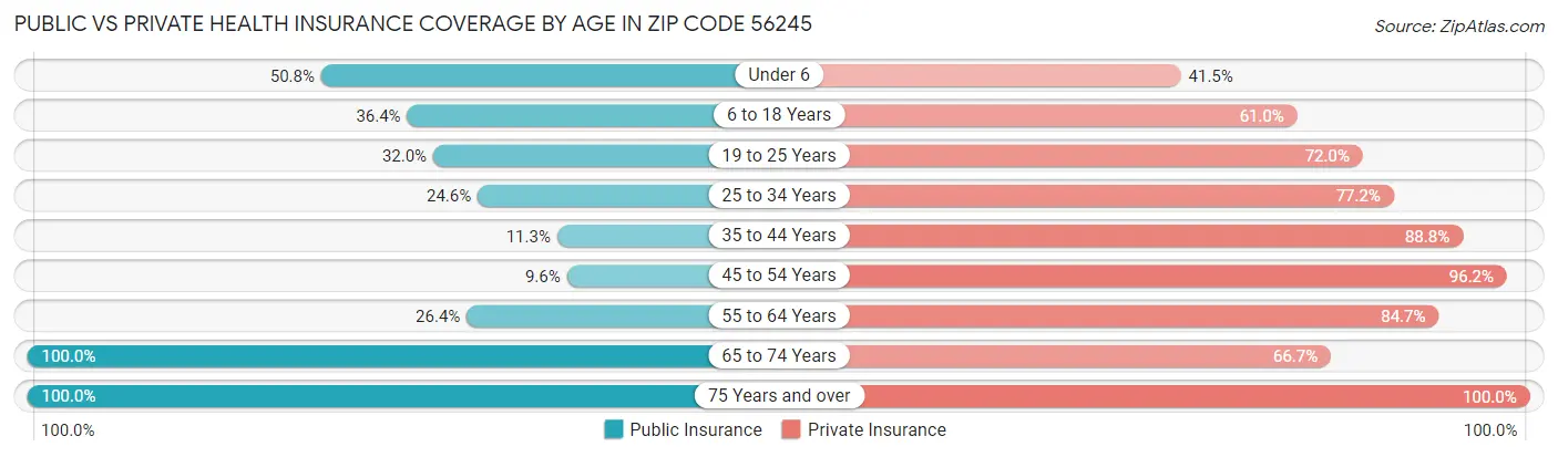 Public vs Private Health Insurance Coverage by Age in Zip Code 56245
