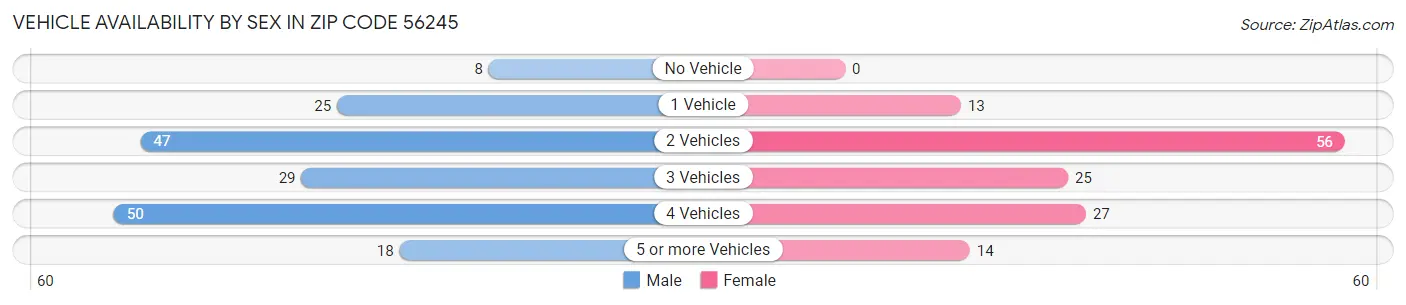 Vehicle Availability by Sex in Zip Code 56245