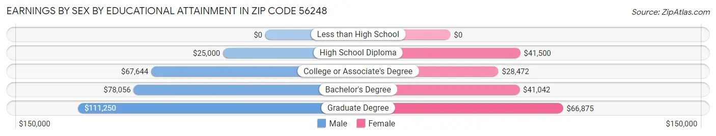 Earnings by Sex by Educational Attainment in Zip Code 56248