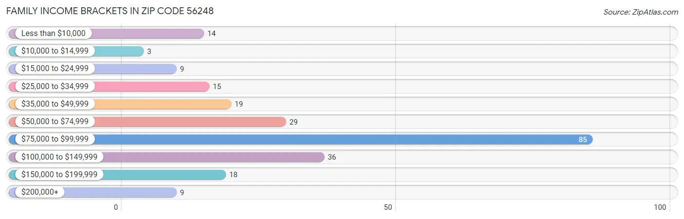 Family Income Brackets in Zip Code 56248