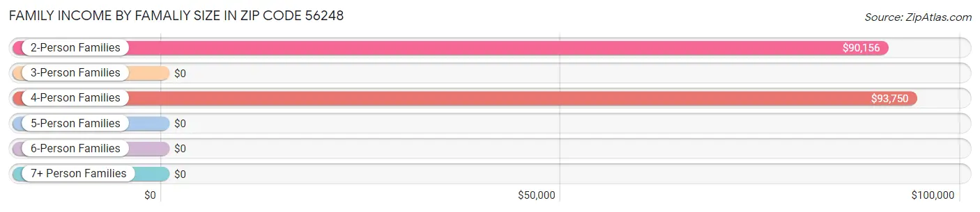 Family Income by Famaliy Size in Zip Code 56248