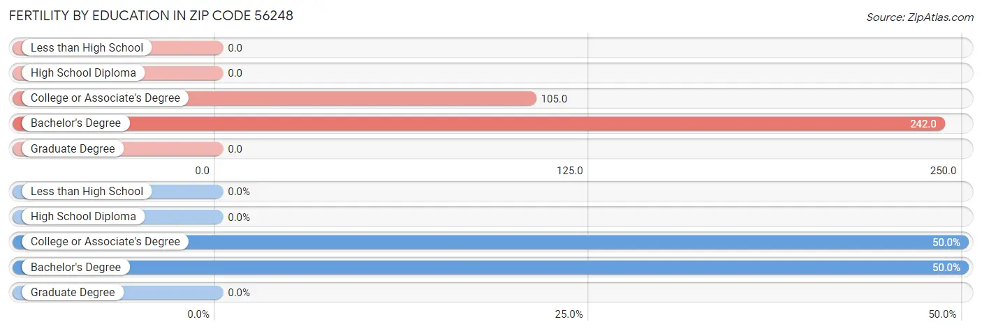 Female Fertility by Education Attainment in Zip Code 56248