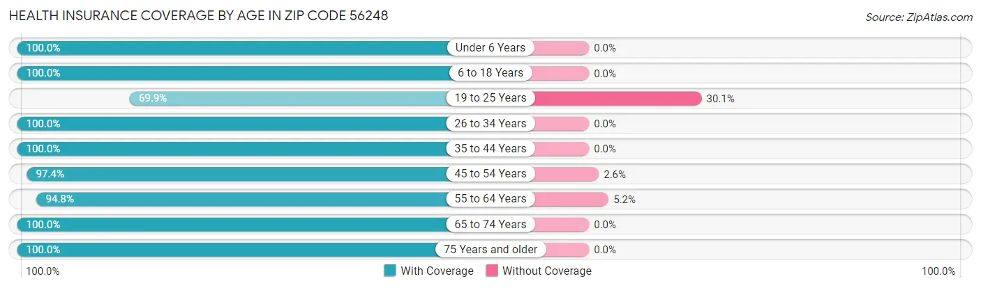 Health Insurance Coverage by Age in Zip Code 56248