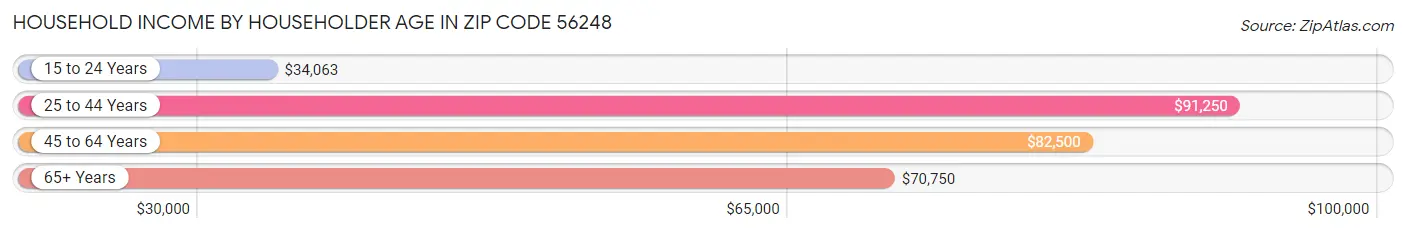 Household Income by Householder Age in Zip Code 56248