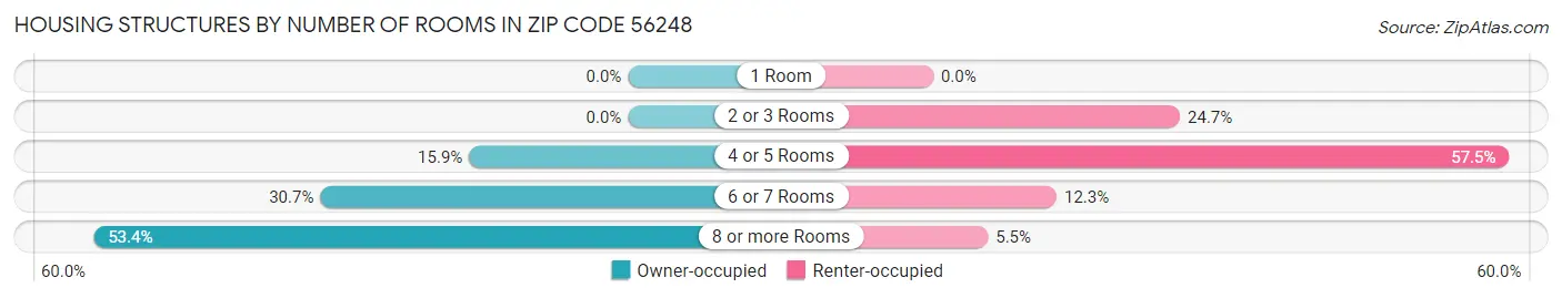 Housing Structures by Number of Rooms in Zip Code 56248