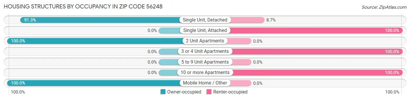 Housing Structures by Occupancy in Zip Code 56248