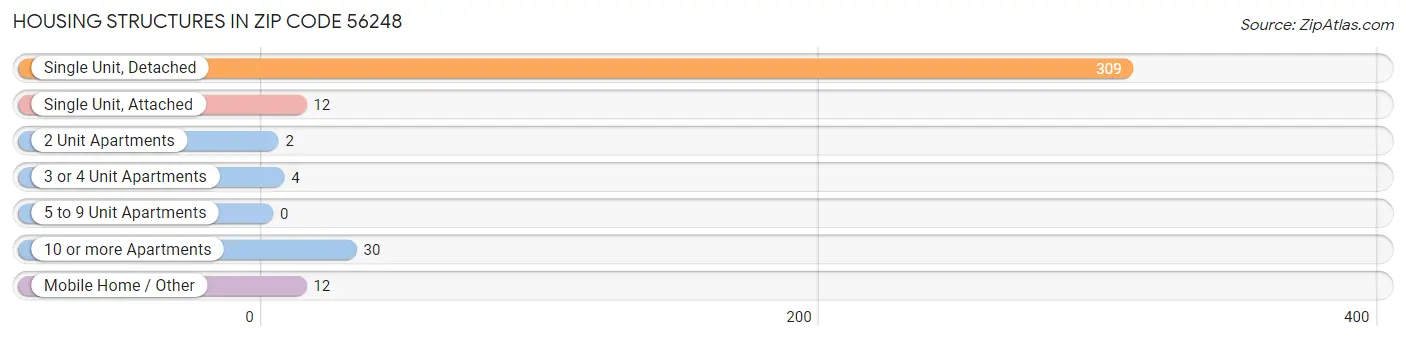 Housing Structures in Zip Code 56248