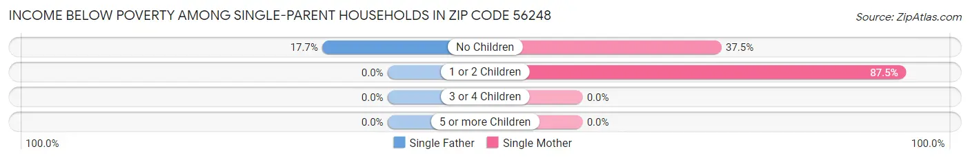 Income Below Poverty Among Single-Parent Households in Zip Code 56248