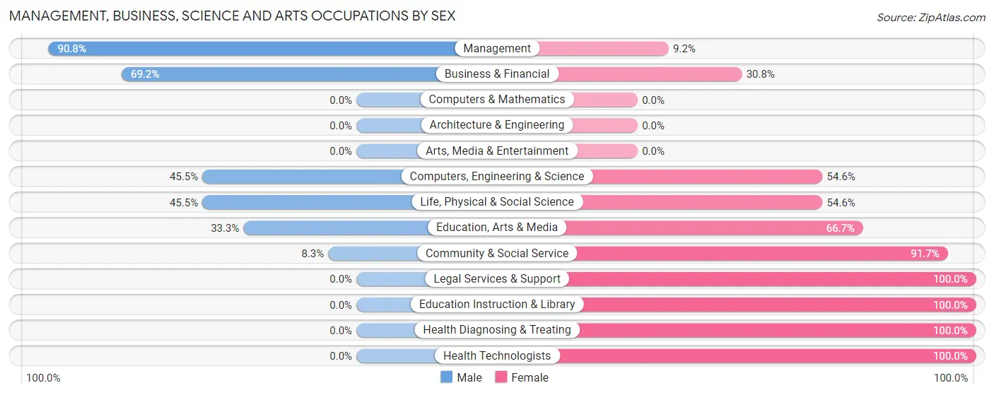 Management, Business, Science and Arts Occupations by Sex in Zip Code 56248