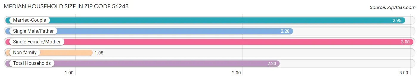 Median Household Size in Zip Code 56248