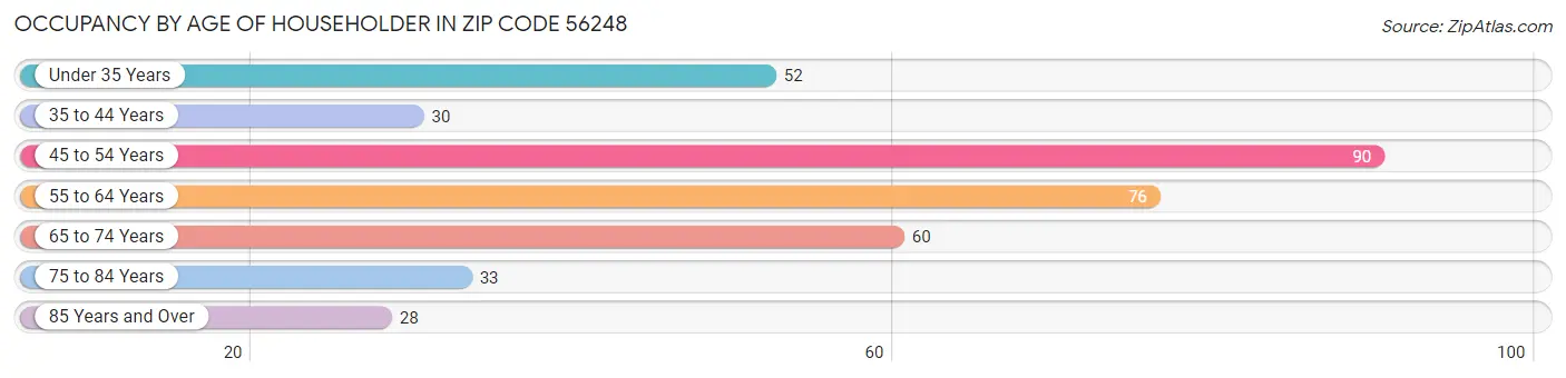 Occupancy by Age of Householder in Zip Code 56248