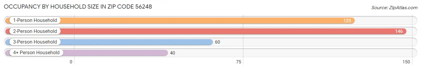 Occupancy by Household Size in Zip Code 56248