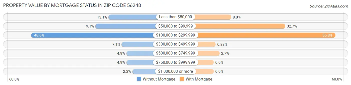 Property Value by Mortgage Status in Zip Code 56248