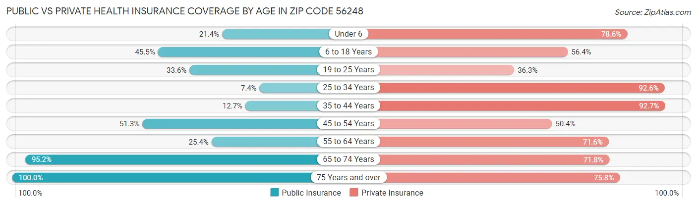 Public vs Private Health Insurance Coverage by Age in Zip Code 56248