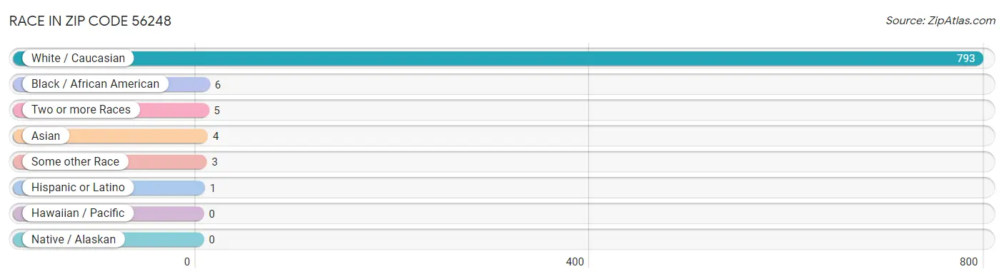 Race in Zip Code 56248