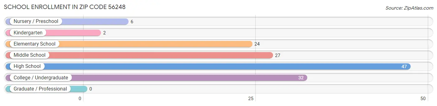 School Enrollment in Zip Code 56248