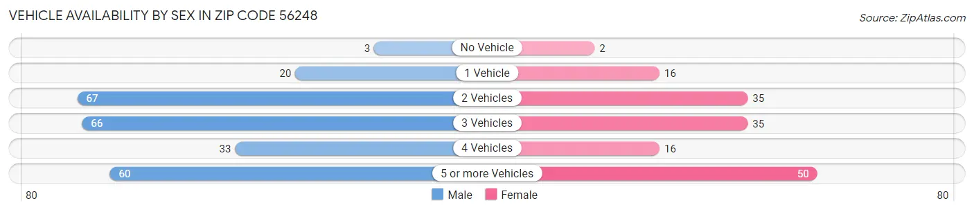 Vehicle Availability by Sex in Zip Code 56248